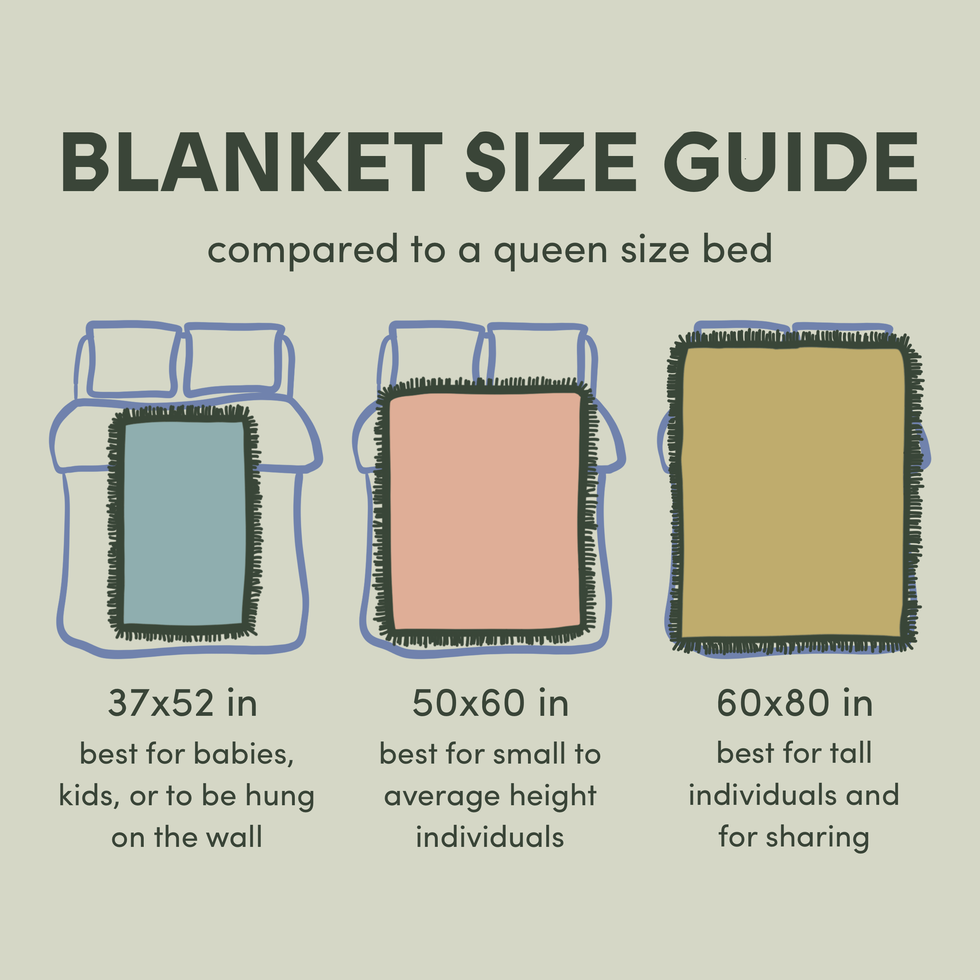 A blanket size guide compared to a queen size bed. Shows a 37x52 inch blanket, a 50x60 inch blanket, and a 60x80 inch blanket.